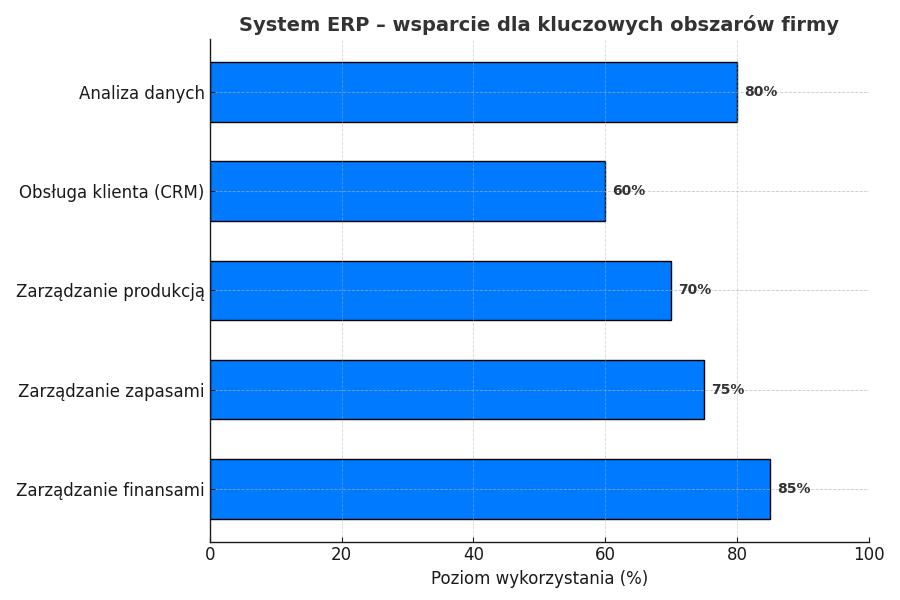 System ERP w biznesie | wykres