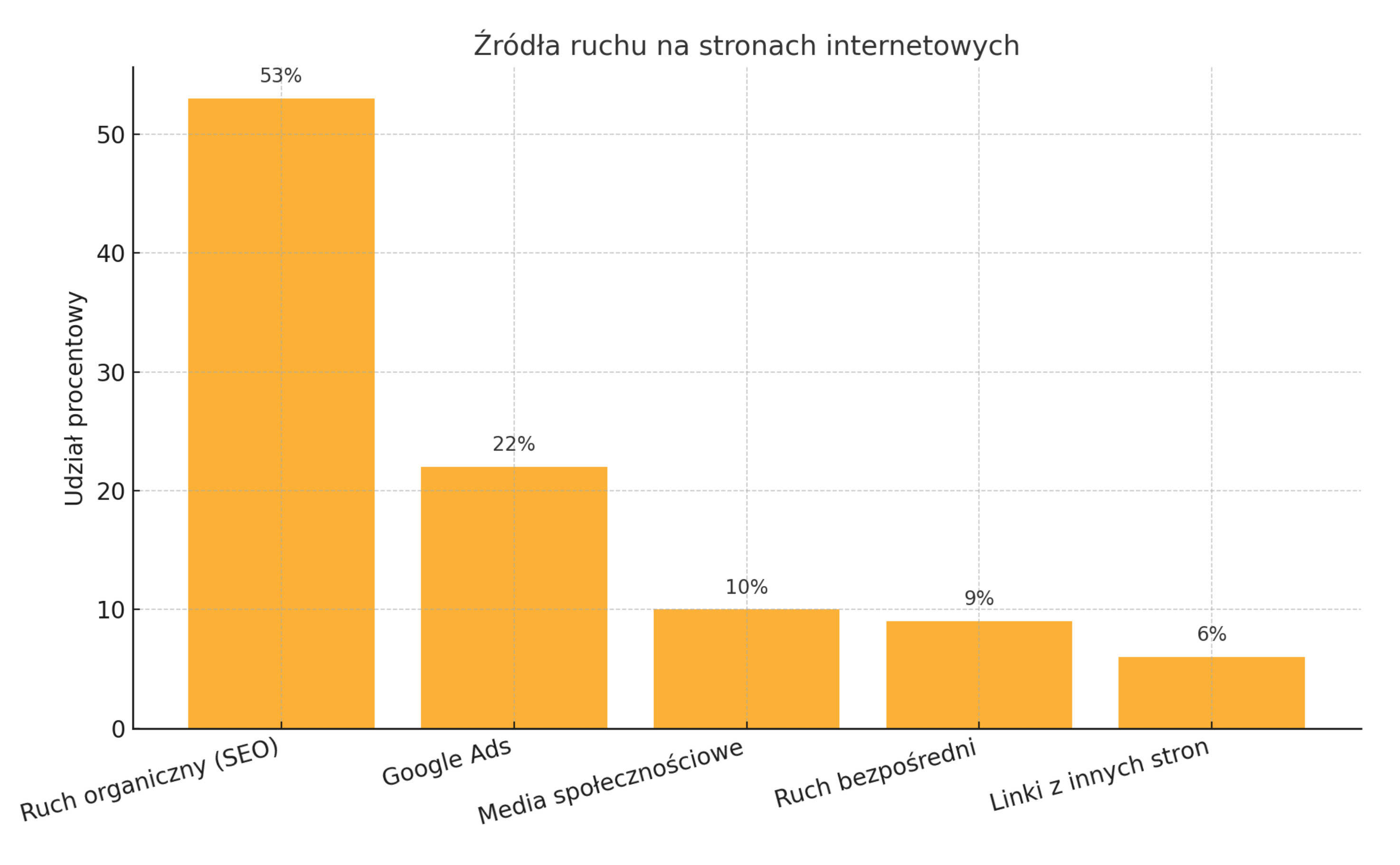 Ruch na stronie internetowej